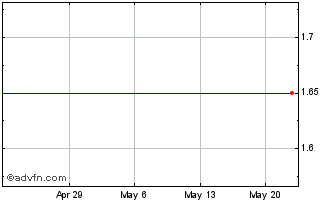 1 Month Airmedia Grp. ADS, Each Representing Two Ordinary Shares (MM) Chart