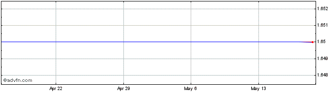 1 Month Airmedia Grp. ADS, Each Representing Two Ordinary Shares (MM) Share Price Chart
