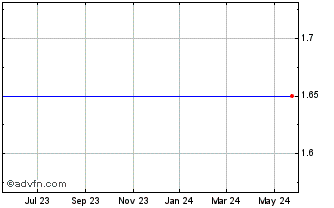 1 Year Airmedia Grp. ADS, Each Representing Two Ordinary Shares (MM) Chart