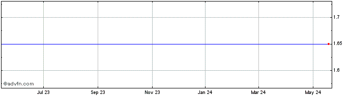 1 Year Airmedia Grp. ADS, Each Representing Two Ordinary Shares (MM) Share Price Chart