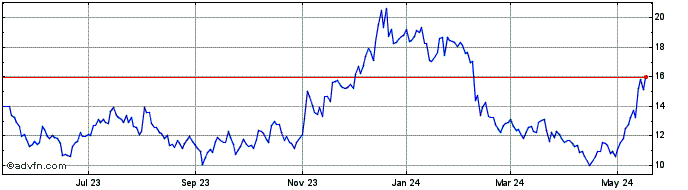 1 Year AMC Networks Share Price Chart