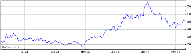 1 Year Advanced Micro Devices Share Price Chart