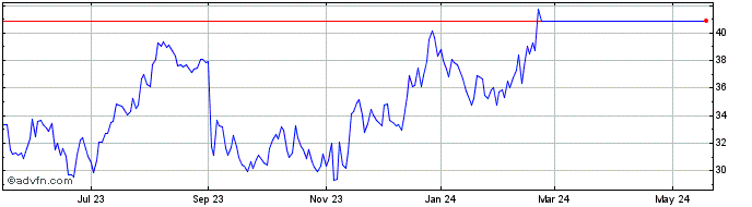 1 Year Apollo Medical Share Price Chart