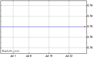 1 Month Amcore Financial (MM) Chart