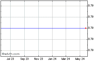1 Year Amcore Financial (MM) Chart