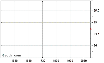 Intraday American Independence Corp. Chart