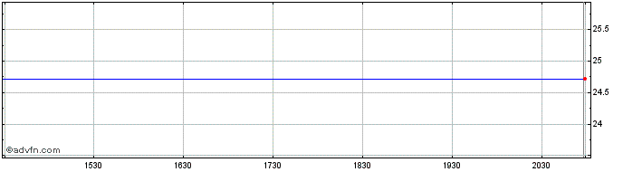 Intraday American Independence Corp. Share Price Chart for 27/4/2024