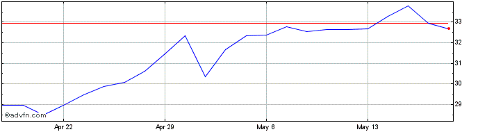 1 Month Amkor Technology Share Price Chart