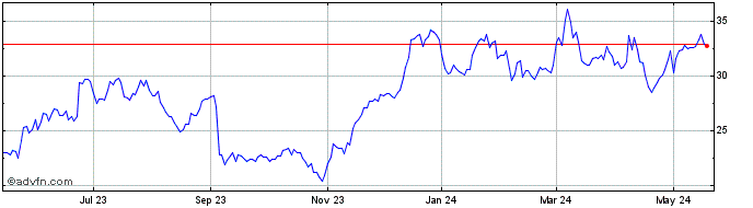 1 Year Amkor Technology Share Price Chart