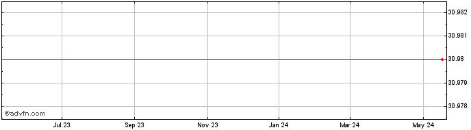 1 Year Amylin Pharmaceuticals, Inc. (MM) Share Price Chart