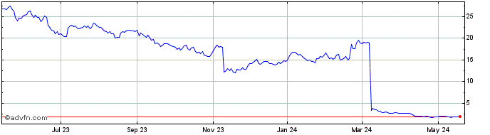1 Year Amylyx Pharmaceuticals Share Price Chart