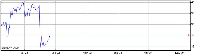 1 Year Allied Motion Technologies Share Price Chart