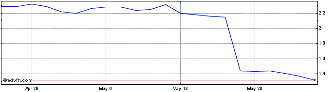 1 Month Amplitech Share Price Chart