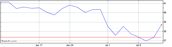 1 Month Amphastar Pharmaceuticals Share Price Chart