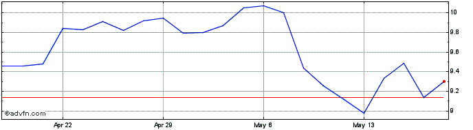 1 Month Amplitude Share Price Chart