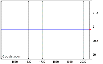 Intraday American River Bankshares Chart