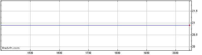 Intraday American River Bankshares Share Price Chart for 27/4/2024