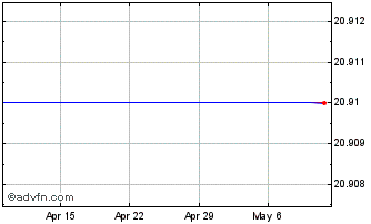 1 Month American River Bankshares Chart