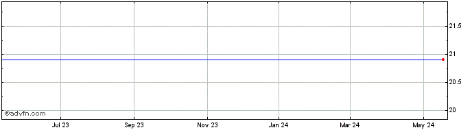 1 Year American River Bankshares Share Price Chart