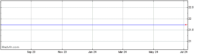 1 Year Albany Molecular Research, Inc. Share Price Chart