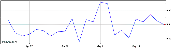 1 Month Amarin  Price Chart