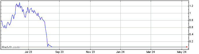 1 Year Amyris Share Price Chart