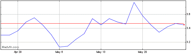 1 Month Amesite Share Price Chart