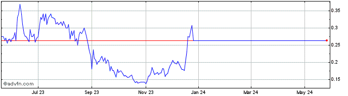 1 Year Applied Molecular Transp... Share Price Chart