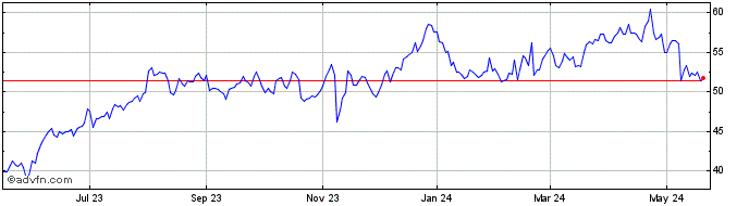 1 Year Andersons Share Price Chart