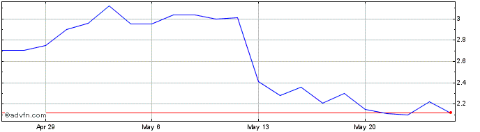 1 Month Anebulo Pharmaceuticals Share Price Chart