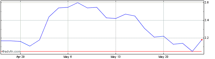 1 Month Angi Share Price Chart