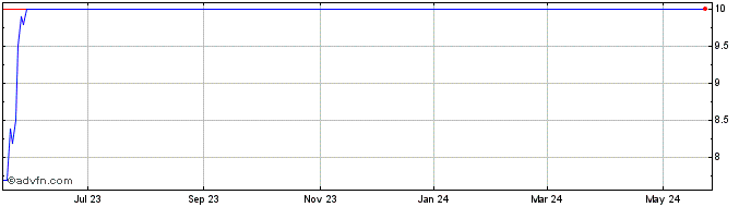1 Year Angion Biomedica Share Price Chart