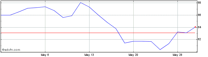 1 Month ANI Pharmaceuticals Share Price Chart