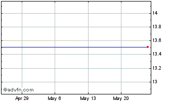 1 Month Annapolis Bancorp Inc. (MM) Chart