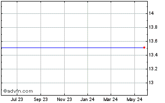 1 Year Annapolis Bancorp Inc. (MM) Chart