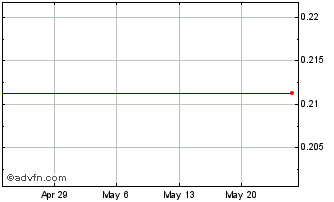 1 Month Angiotech Pharmaceuticals - Common Shares (MM) Chart