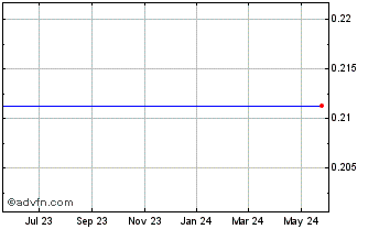 1 Year Angiotech Pharmaceuticals - Common Shares (MM) Chart