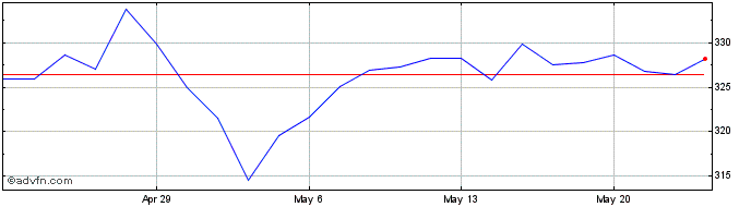 1 Month ANSYS Share Price Chart