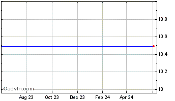 1 Year Answers Corp. (MM) Chart