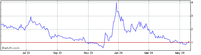 1 Year Sphere 3D Share Price Chart