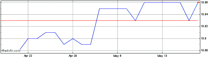 1 Month Arogo Capital Acquisition Share Price Chart