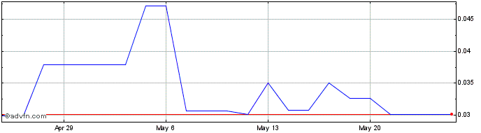 1 Month Arogo Capital Acquisition  Price Chart