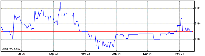 1 Year Arogo Capital Acquisition  Price Chart
