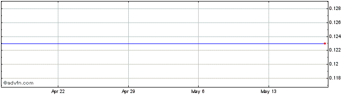 1 Month A123 Systems, Inc. (MM) Share Price Chart