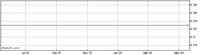 1 Year A123 Systems, Inc. (MM) Share Price Chart