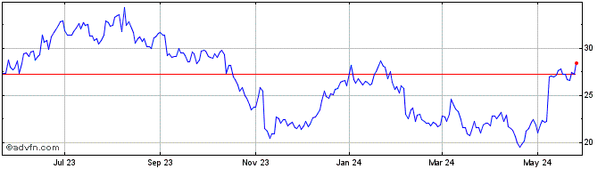 1 Year Alpha and Omega Semicond... Share Price Chart