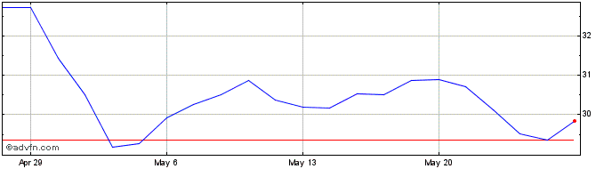 1 Month APA Share Price Chart