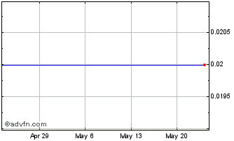 1 Month Fresenius Kabi Pharmaceuticals Holding - Contingent Value Rights (MM) Chart
