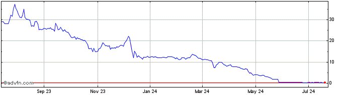 1 Year Applied DNA Sciences Share Price Chart