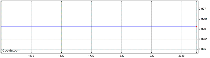 Intraday Apexign  Price Chart for 28/4/2024